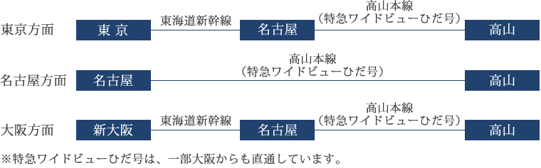 高速バスをご利用の場合